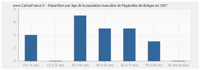 Répartition par âge de la population masculine de Pégairolles-de-Buèges en 2007