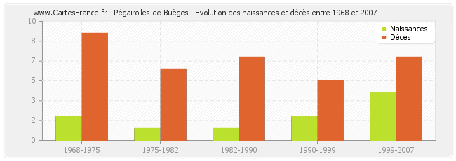 Pégairolles-de-Buèges : Evolution des naissances et décès entre 1968 et 2007