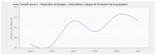 Pégairolles-de-Buèges : Interpolation cubique de l'évolution de la population