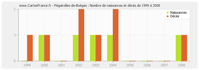 Pégairolles-de-Buèges : Nombre de naissances et décès de 1999 à 2008