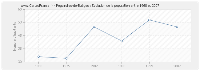 Population Pégairolles-de-Buèges