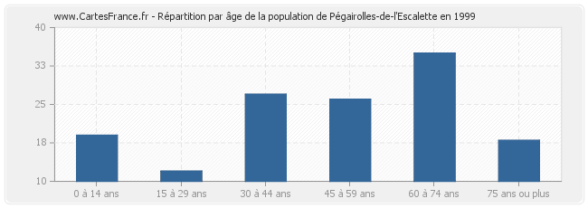 Répartition par âge de la population de Pégairolles-de-l'Escalette en 1999