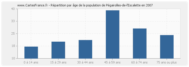 Répartition par âge de la population de Pégairolles-de-l'Escalette en 2007