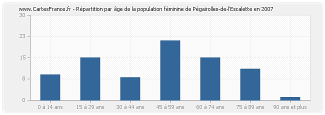 Répartition par âge de la population féminine de Pégairolles-de-l'Escalette en 2007