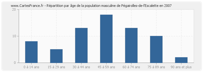 Répartition par âge de la population masculine de Pégairolles-de-l'Escalette en 2007