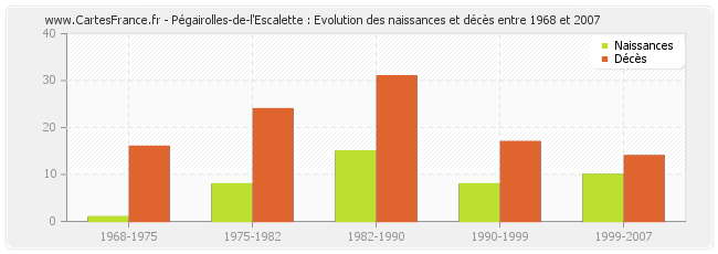 Pégairolles-de-l'Escalette : Evolution des naissances et décès entre 1968 et 2007
