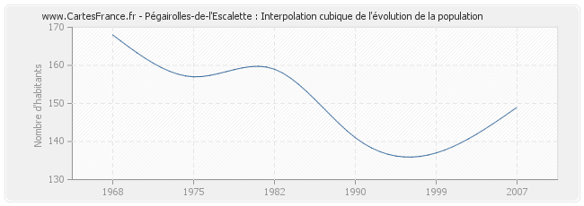 Pégairolles-de-l'Escalette : Interpolation cubique de l'évolution de la population