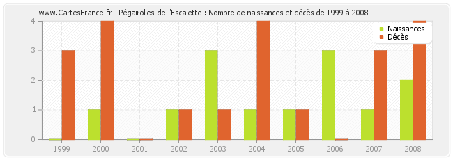 Pégairolles-de-l'Escalette : Nombre de naissances et décès de 1999 à 2008