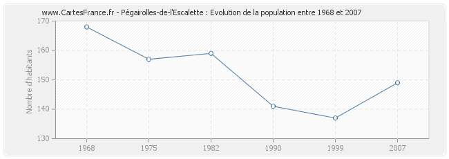 Population Pégairolles-de-l'Escalette