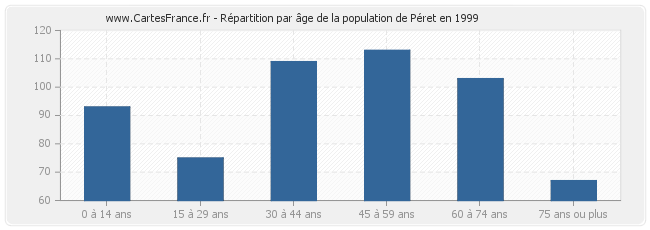 Répartition par âge de la population de Péret en 1999
