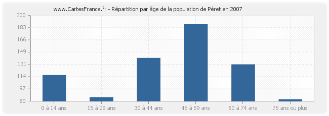 Répartition par âge de la population de Péret en 2007