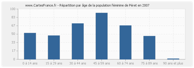 Répartition par âge de la population féminine de Péret en 2007