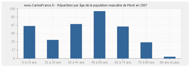 Répartition par âge de la population masculine de Péret en 2007