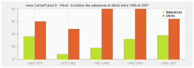 Péret : Evolution des naissances et décès entre 1968 et 2007