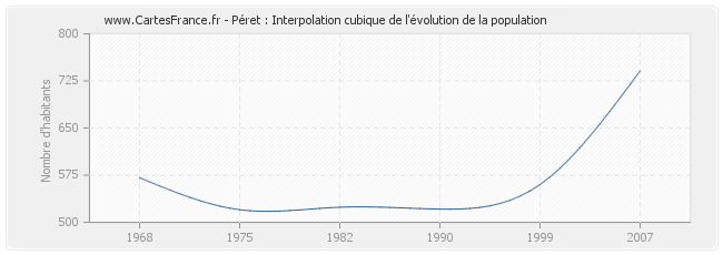 Péret : Interpolation cubique de l'évolution de la population