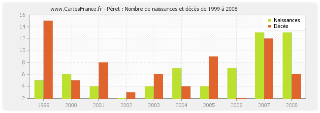 Péret : Nombre de naissances et décès de 1999 à 2008