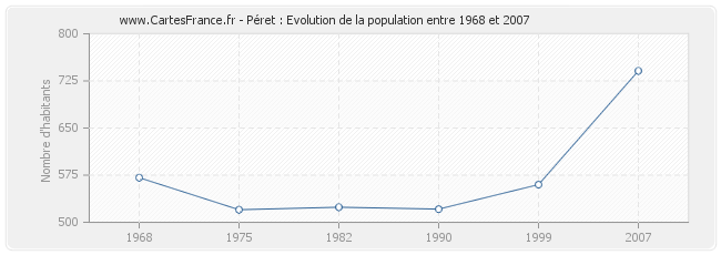 Population Péret