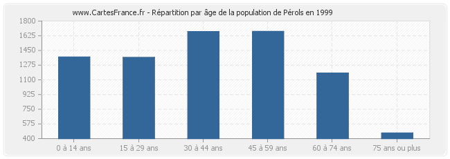 Répartition par âge de la population de Pérols en 1999