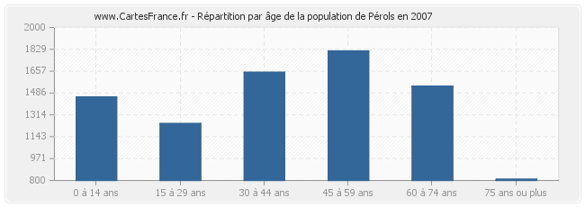 Répartition par âge de la population de Pérols en 2007