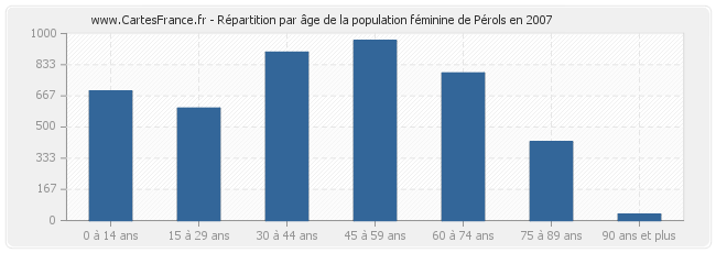 Répartition par âge de la population féminine de Pérols en 2007