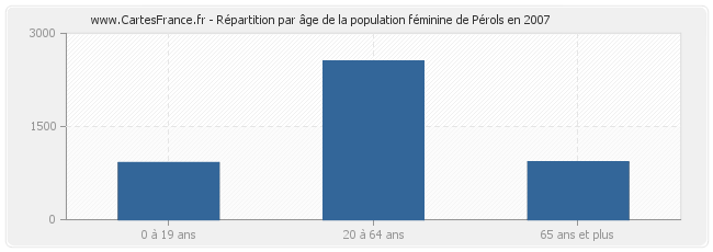 Répartition par âge de la population féminine de Pérols en 2007