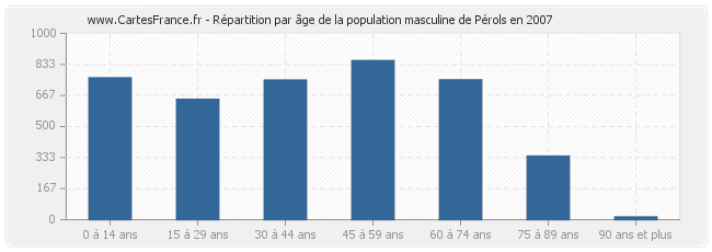 Répartition par âge de la population masculine de Pérols en 2007