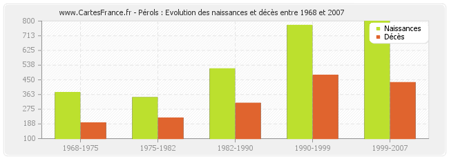 Pérols : Evolution des naissances et décès entre 1968 et 2007
