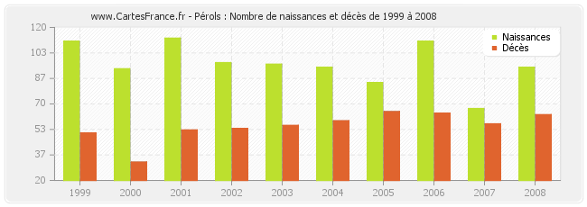 Pérols : Nombre de naissances et décès de 1999 à 2008