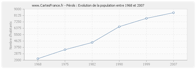 Population Pérols