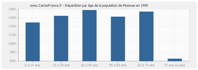 Répartition par âge de la population de Pézenas en 1999