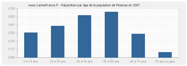 Répartition par âge de la population de Pézenas en 2007