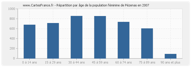 Répartition par âge de la population féminine de Pézenas en 2007