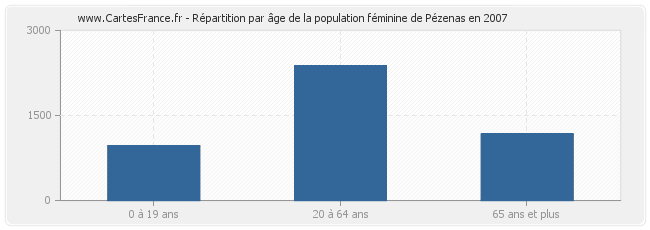 Répartition par âge de la population féminine de Pézenas en 2007