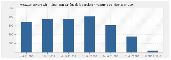 Répartition par âge de la population masculine de Pézenas en 2007