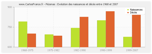Pézenas : Evolution des naissances et décès entre 1968 et 2007