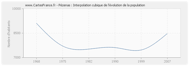 Pézenas : Interpolation cubique de l'évolution de la population