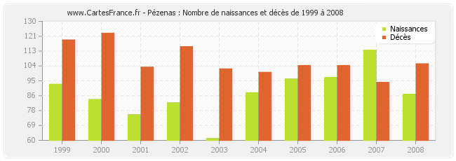 Pézenas : Nombre de naissances et décès de 1999 à 2008