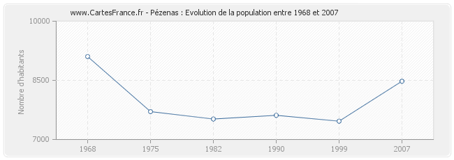 Population Pézenas