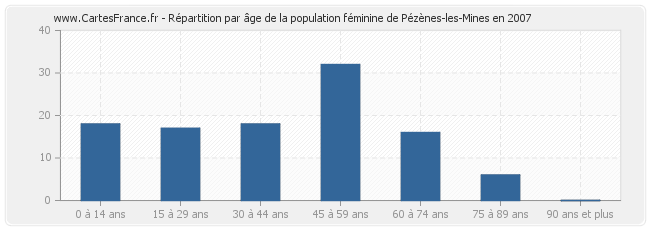 Répartition par âge de la population féminine de Pézènes-les-Mines en 2007