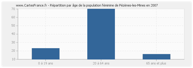 Répartition par âge de la population féminine de Pézènes-les-Mines en 2007