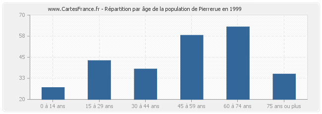 Répartition par âge de la population de Pierrerue en 1999