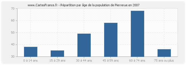 Répartition par âge de la population de Pierrerue en 2007