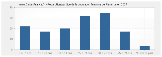 Répartition par âge de la population féminine de Pierrerue en 2007
