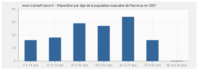 Répartition par âge de la population masculine de Pierrerue en 2007