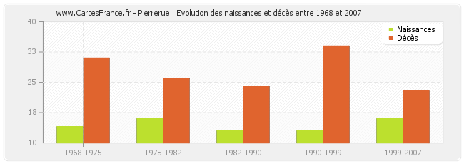 Pierrerue : Evolution des naissances et décès entre 1968 et 2007