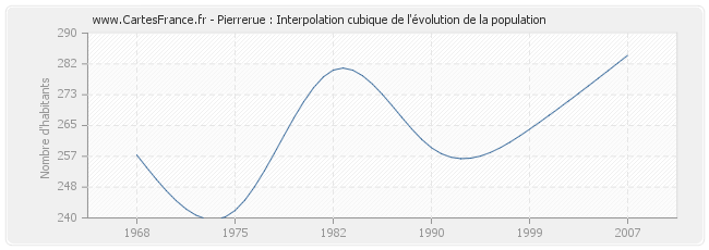 Pierrerue : Interpolation cubique de l'évolution de la population