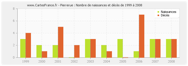 Pierrerue : Nombre de naissances et décès de 1999 à 2008