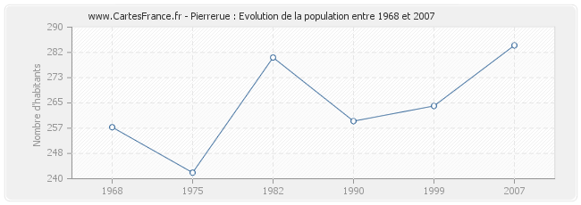Population Pierrerue