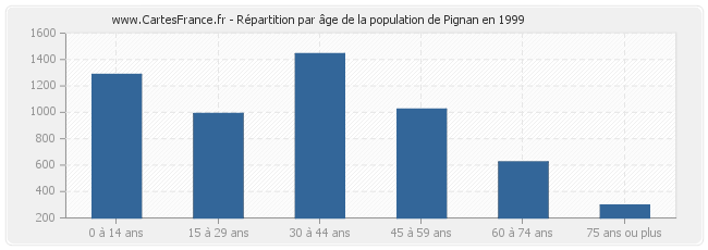 Répartition par âge de la population de Pignan en 1999