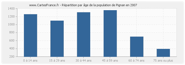 Répartition par âge de la population de Pignan en 2007